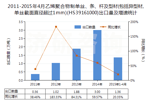 2011-2015年4月乙烯聚合物制單絲、條、桿及型材(包括異型材,單絲截面直徑超過1mm)(HS39161000)出口量及增速統(tǒng)計